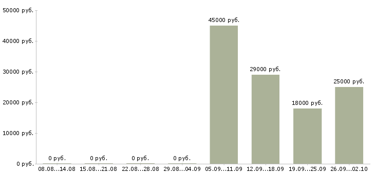Вакансии менеджер по открытию в Чехове - Медиана зарплат менеджер по открытию в Чехове за 2 месяца