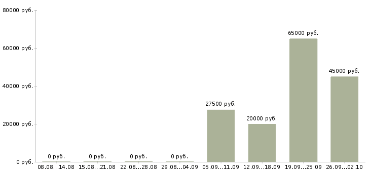 Вакансии менеджер по продажам рекламы в Екатеринбурге - Медиана зарплат менеджер по продажам рекламы в Екатеринбурге за 2 месяца