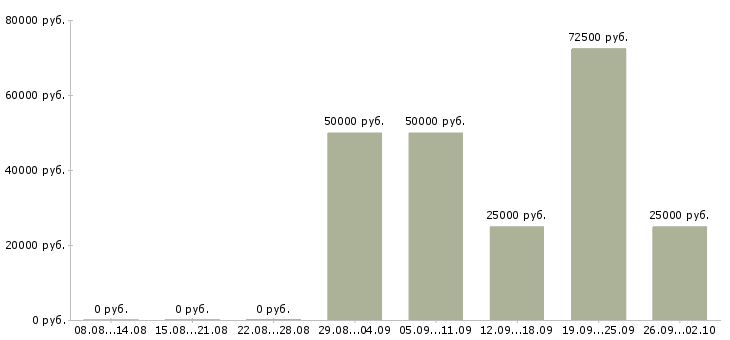 Вакансии менеджер по работе в партнерами в Ставрополе - Медиана зарплат менеджер по работе в партнерами в Ставрополе за 2 месяца