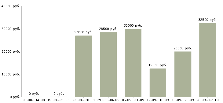 Вакансии менеджер по работе с рекламой в Тюмени - Медиана зарплат менеджер по работе с рекламой в Тюмени за 2 месяца
