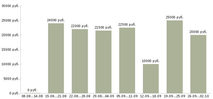 Вакансии менеджер по размещению в Кирове - Медиана зарплат менеджер по размещению в Кирове за 2 месяца