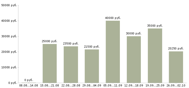 Вакансии менеджер по размещению в Хабаровске - Медиана зарплат менеджер по размещению в Хабаровске за 2 месяца