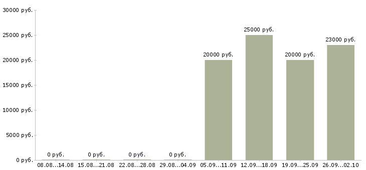 Вакансии менеджер по сопровождению продаж в Владимире - Медиана зарплат менеджер по сопровождению продаж в Владимире за 2 месяца
