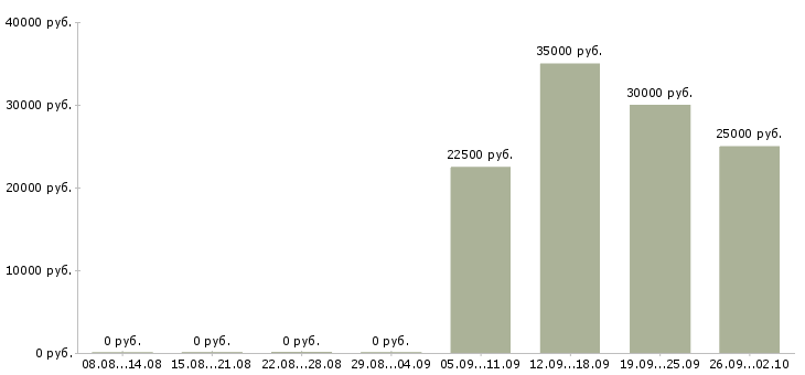 Вакансии менеджер продаж не активные в Кирове - Медиана зарплат менеджер продаж не активные в Кирове за 2 месяца