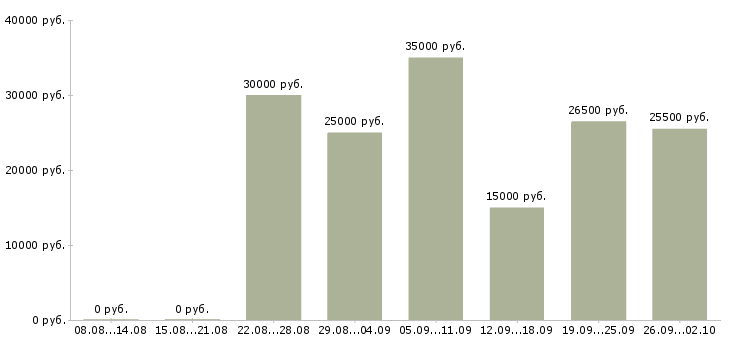 Вакансии менеджер через интернет Удмуртия - Медиана зарплат менеджер через интернет Удмуртия за 2 месяца