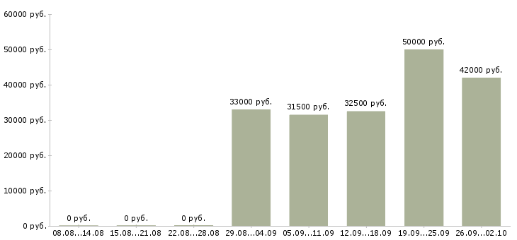 Вакансии мобильный менеджер в Калуге - Медиана зарплат мобильный менеджер в Калуге за 2 месяца