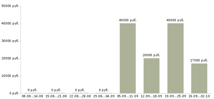 Вакансии мобильный менеджер в Твери - Медиана зарплат мобильный менеджер в Твери за 2 месяца