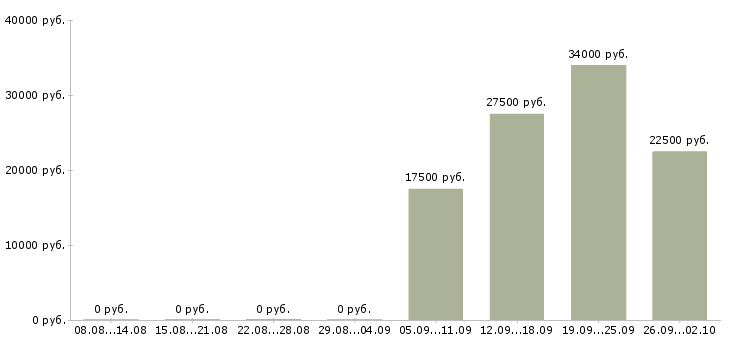 Вакансии на дому для каждого в Калининграде - Медиана зарплат на дому для каждого в Калининграде за 2 месяца