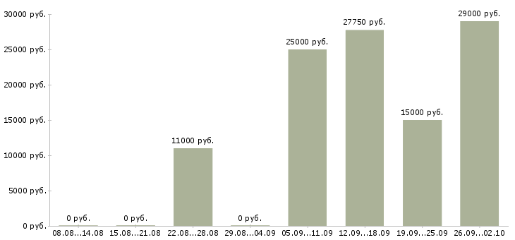 Вакансии на дому для новичков в Казани - Медиана зарплат на дому для новичков в Казани за 2 месяца