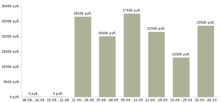 Вакансии на дому интернет менеджер в Твери - Медиана зарплат на дому интернет менеджер в Твери за 2 месяца