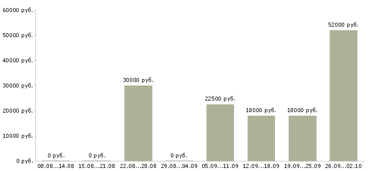 Вакансии на дому интернет менеджер в Туле - Медиана зарплат на дому интернет менеджер в Туле за 2 месяца