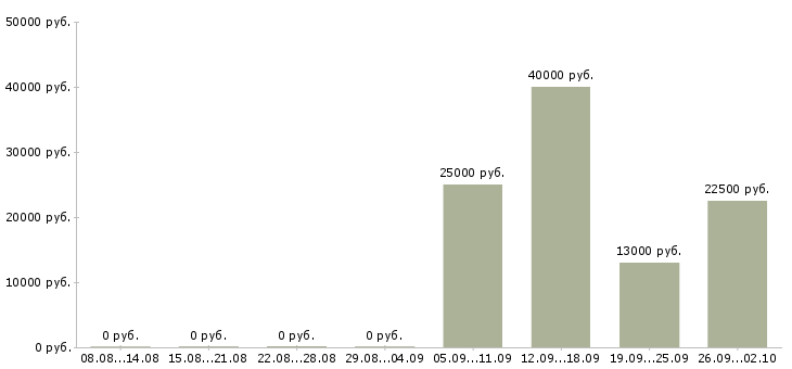 Вакансии оператор на телефон продажи в Архангельске - Медиана зарплат оператор на телефон продажи в Архангельске за 2 месяца