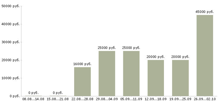 Вакансии оператор на часы в Кургане - Медиана зарплат оператор на часы в Кургане за 2 месяца