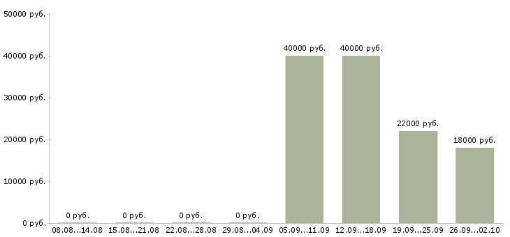 Вакансии оператор телефонного центра в Калининграде - Медиана зарплат оператор телефонного центра в Калининграде за 2 месяца