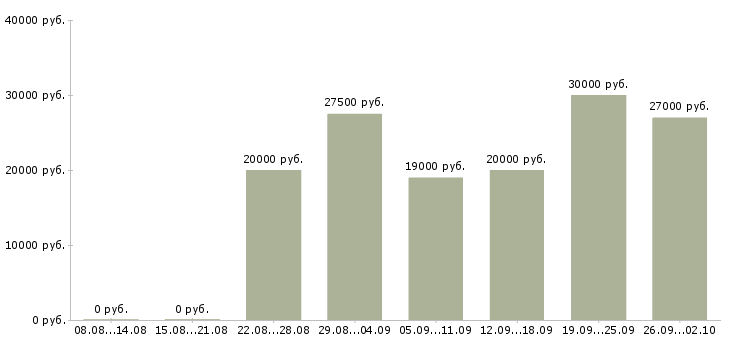Вакансии официальная в интернете Йошкар-ола - Медиана зарплат официальная в интернете Йошкар-ола за 2 месяца