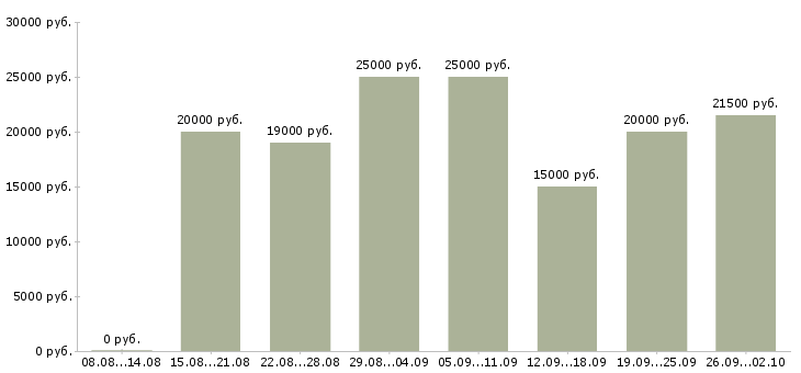 Вакансии официальная в интернете в Саранске - Медиана зарплат официальная в интернете в Саранске за 2 месяца