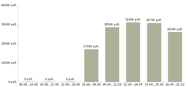 Вакансии повар ночной Санкт-петербург - Медиана зарплат повар ночной Санкт-петербург за 2 месяца
