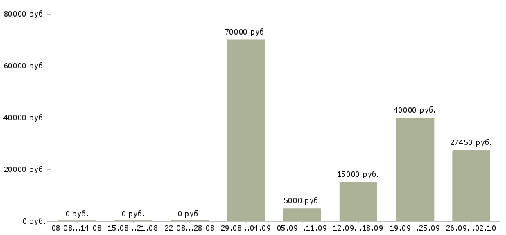 Вакансии приглашаю сотрудников в Кемерово - Медиана зарплат приглашаю сотрудников в Кемерово за 2 месяца