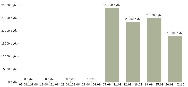 Вакансии продавец в салоне связи Башкортостан - Медиана зарплат продавец в салоне связи Башкортостан за 2 месяца