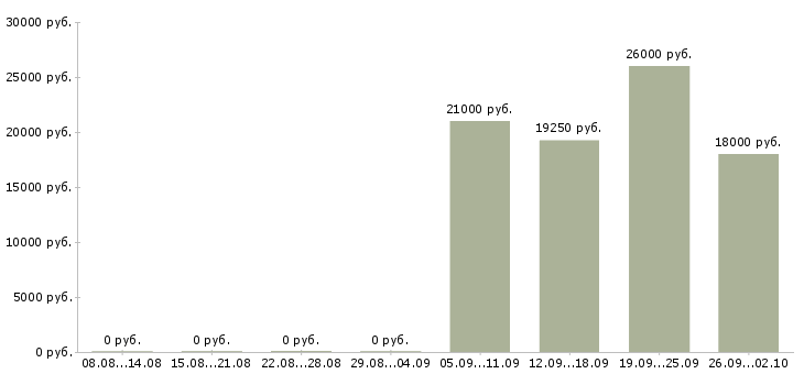 Вакансии продавец салона связи Башкортостан - Медиана зарплат продавец салона связи Башкортостан за 2 месяца