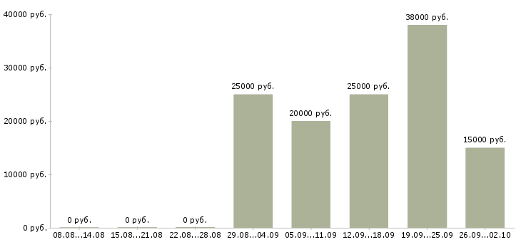 Вакансии работаем не выходя из дома в Калининграде - Медиана зарплат работаем не выходя из дома в Калининграде за 2 месяца