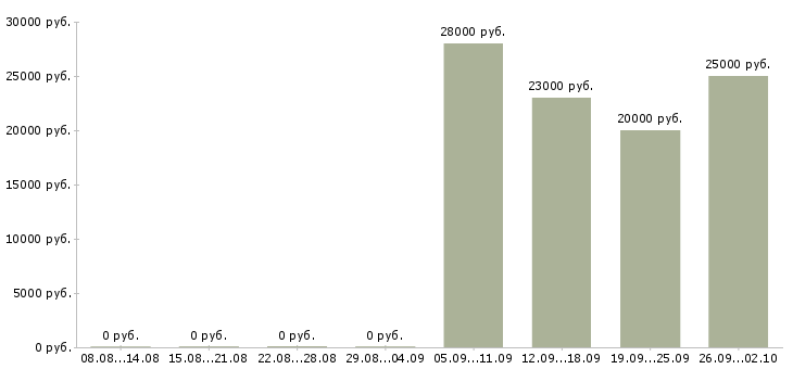 Вакансии разнорабочий рабочий в Челябинске - Медиана зарплат разнорабочий рабочий в Челябинске за 2 месяца
