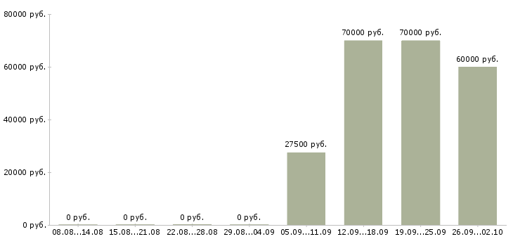 Вакансии руководитель отдела по недвижимости Санкт-петербург - Медиана зарплат руководитель отдела по недвижимости Санкт-петербург за 2 месяца