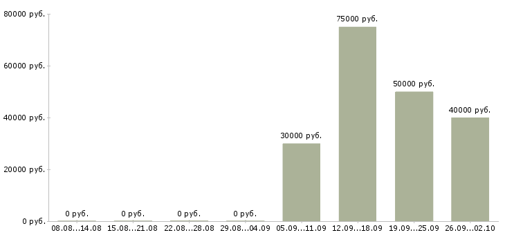 Вакансии руководитель по развитию бизнеса Башкортостан - Медиана зарплат руководитель по развитию бизнеса Башкортостан за 2 месяца