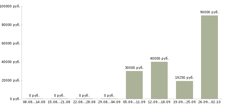 Вакансии сварщик на объект Башкортостан - Медиана зарплат сварщик на объект Башкортостан за 2 месяца