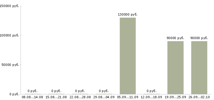 Вакансии сварщик на трубопровод Башкортостан - Медиана зарплат сварщик на трубопровод Башкортостан за 2 месяца