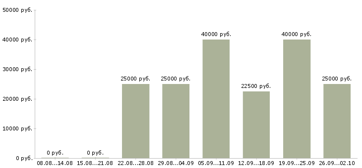 Вакансии сотрудник для обработки заявок Санкт-петербург - Медиана зарплат сотрудник для обработки заявок Санкт-петербург за 2 месяца