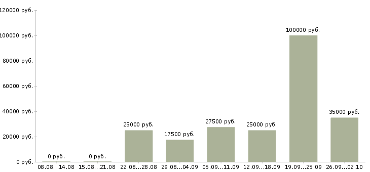 Вакансии сотрудник для работы на пк в Вологде - Медиана зарплат сотрудник для работы на пк в Вологде за 2 месяца