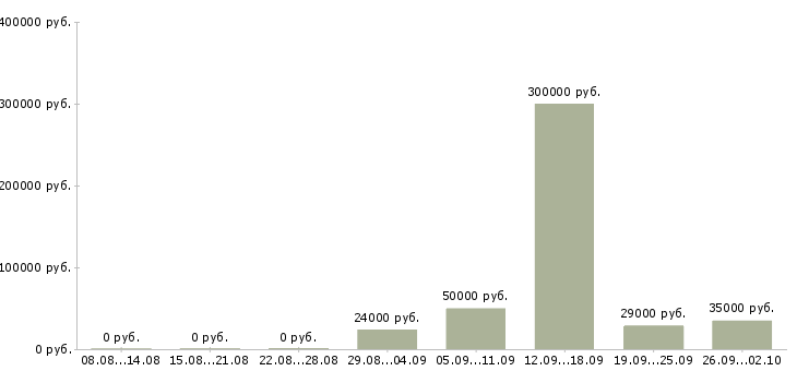 Вакансии сотрудник для работы с персоналом в Иркутске - Медиана зарплат сотрудник для работы с персоналом в Иркутске за 2 месяца