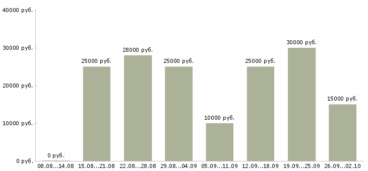 Вакансии сотрудник для удаленной работы в Перми - Медиана зарплат сотрудник для удаленной работы в Перми за 2 месяца