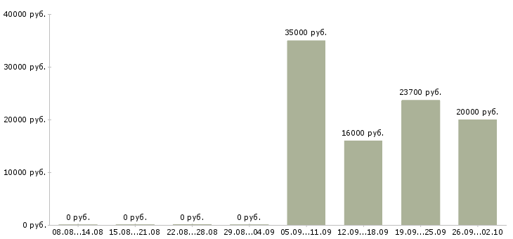 Вакансии сотрудник зала в Ярославле - Медиана зарплат сотрудник зала в Ярославле за 2 месяца