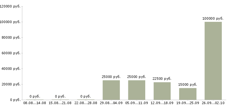 Вакансии сотрудник на удаленную работу в Пензе - Медиана зарплат сотрудник на удаленную работу в Пензе за 2 месяца