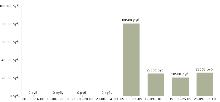 Вакансии сотрудник по кадровой работе в Челябинске - Медиана зарплат сотрудник по кадровой работе в Челябинске за 2 месяца