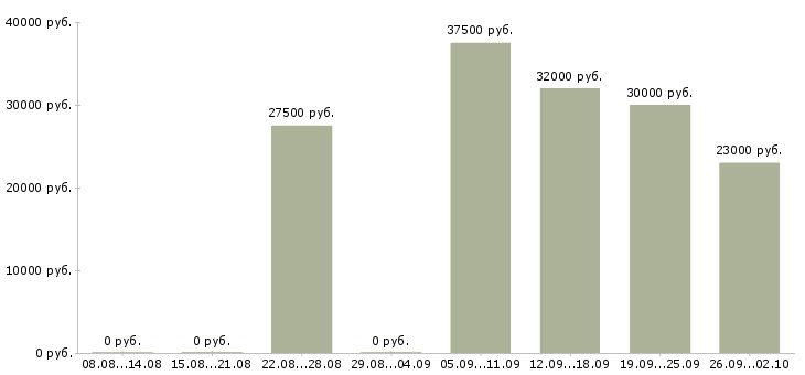 Вакансии сотрудник по работе с документацией в Владимире - Медиана зарплат сотрудник по работе с документацией в Владимире за 2 месяца