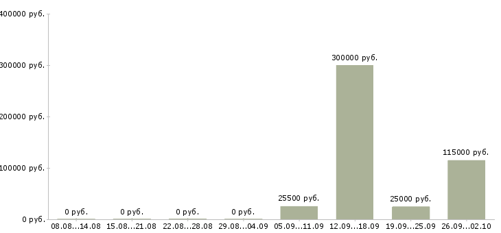 Вакансии сотрудник с водительскими правами Нижний новгород - Медиана зарплат сотрудник с водительскими правами Нижний новгород за 2 месяца