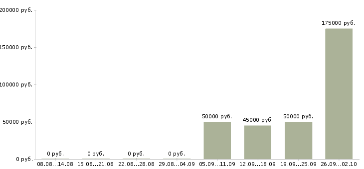 Вакансии сотрудник с юридическим образованием в Краснодаре - Медиана зарплат сотрудник с юридическим образованием в Краснодаре за 2 месяца
