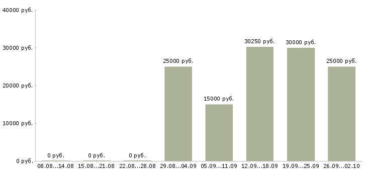 Вакансии специалист корпоративных продаж в Волгограде - Медиана зарплат специалист корпоративных продаж в Волгограде за 2 месяца