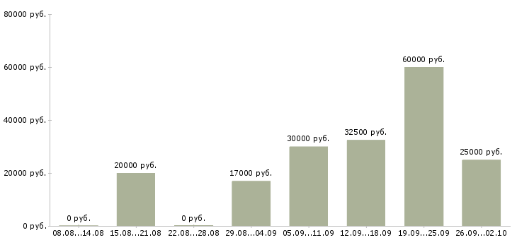 Вакансии специалист отдела по обучению в Пензе - Медиана зарплат специалист отдела по обучению в Пензе за 2 месяца