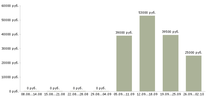 Вакансии специалист отдела по обучению в Твери - Медиана зарплат специалист отдела по обучению в Твери за 2 месяца