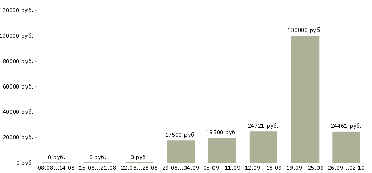 Вакансии специалист по консультированию в Белгороде - Медиана зарплат специалист по консультированию в Белгороде за 2 месяца