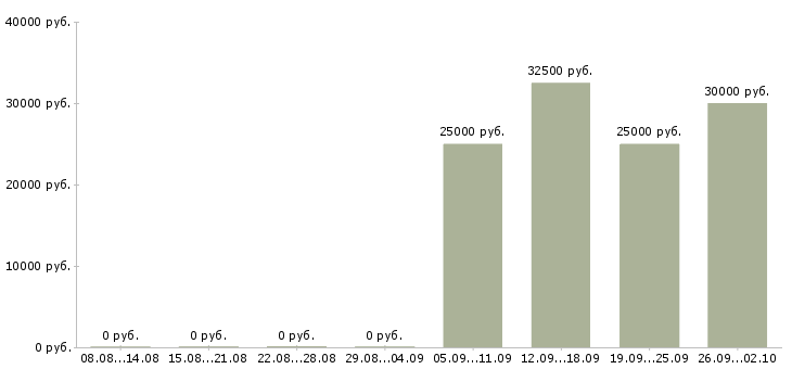 Вакансии специалист по обеспечению качества в Иркутске - Медиана зарплат специалист по обеспечению качества в Иркутске за 2 месяца