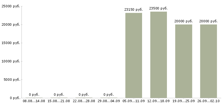 Вакансии специалист по работе с интернетом Чувашия - Медиана зарплат специалист по работе с интернетом Чувашия за 2 месяца