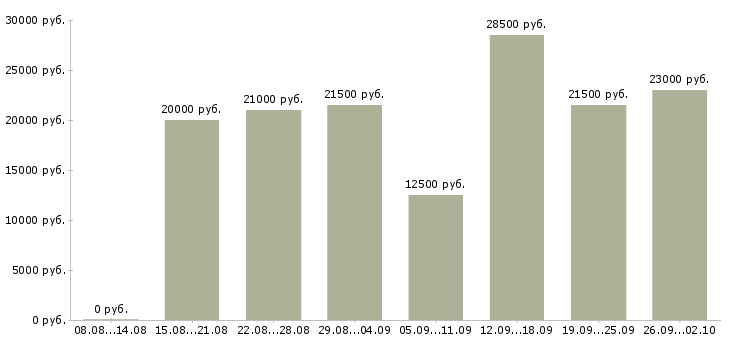 Вакансии специалист по услугам компании в Ставрополе - Медиана зарплат специалист по услугам компании в Ставрополе за 2 месяца