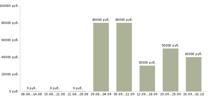 Вакансии строительные бригады и рабочие Санкт-петербург - Медиана зарплат строительные бригады и рабочие Санкт-петербург за 2 месяца