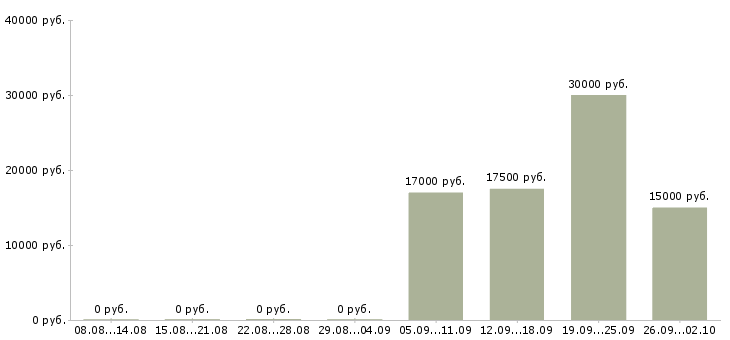 Вакансии технолог смены в Уфе - Медиана зарплат технолог смены в Уфе за 2 месяца