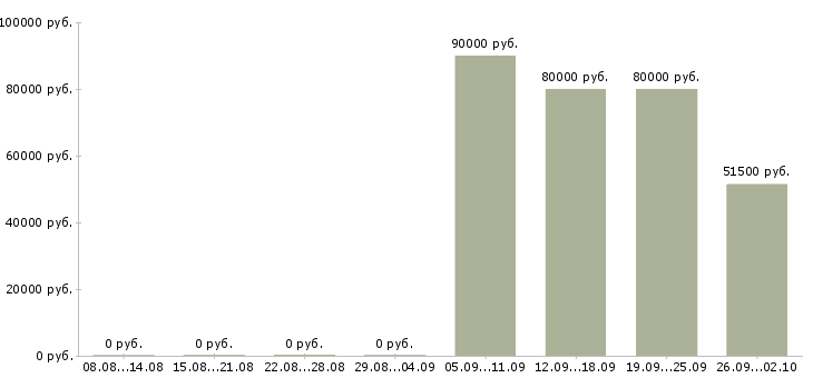 Вакансии требуется бригада монолитчиков в Москве - Медиана зарплат требуется бригада монолитчиков в Москве за 2 месяца